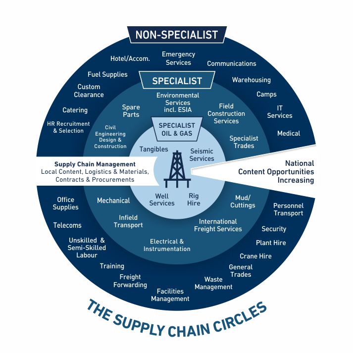 The Supply Chain Circles. Non-Specialist. HR Recruitment & Selection. Catering. Custom Clearance. Fuel Supplies. Hotel/Accom. Emergency Services. Communications. Warehousing. Camps. IT Services. Medical. Office Supplies. Telecoms. Unskilled & Semi-Skilled Labour. Training. Freight Forwarding. Facilities Management. Waste Management. General Trades. Crane Hire. Plant Hire. Security. Personnel Transport. Specialist. Specialist Trades. Field Construction Services. Environmental Services incl. ESIA. Spare Parts. Civil Engineering Design & Construction. Mud/Cuttings. International Freight Services. Electrical & Instrumentation. Infield Transport. Mechanical. Specialist Oil & Gas. Tangibles. Seismic Services. Well Services. Rig Hire. Supply Chain Management. Local Content, Logistics & Materials, Contracts & Procurements. National Content Opportunities Increasing.